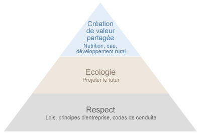 La création de valeur partagée chez Nestlé